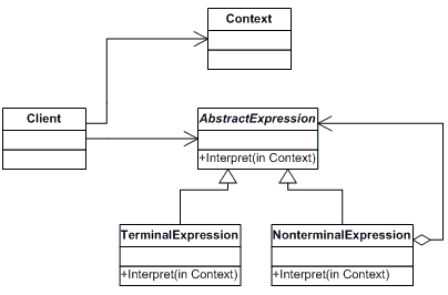 UML схема паттерна "Интерпретатор"