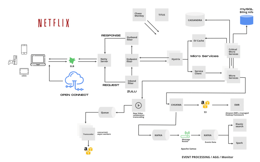 netflix cloud case study