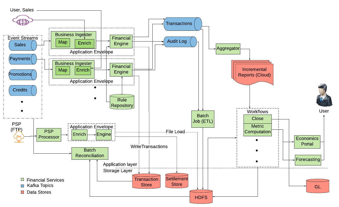 Архитектура платформы. Uber services Architecture. BMW Computation перевод.