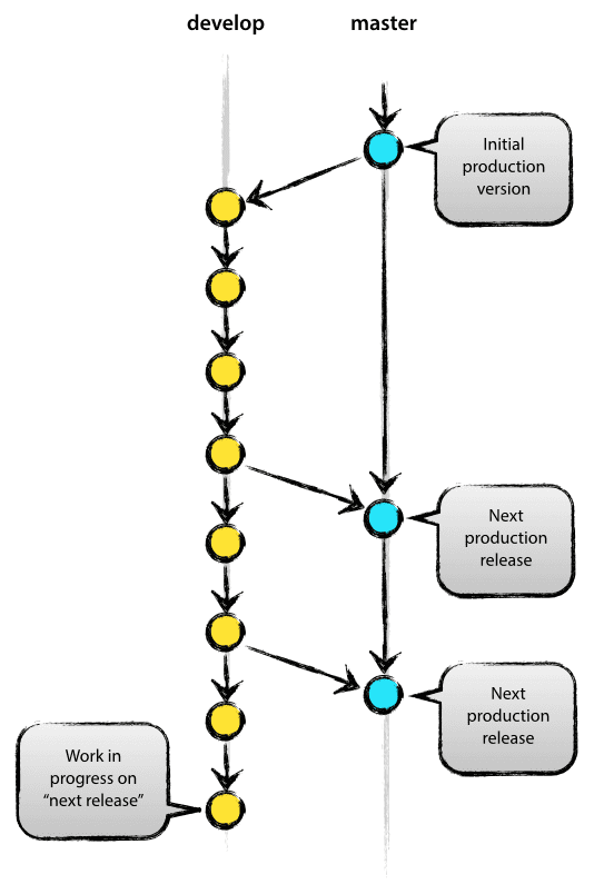 main branches gitflow