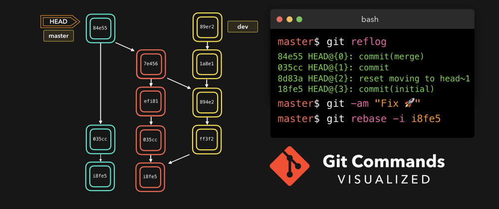 Объяснение полезных Git команд с помощью визуализации