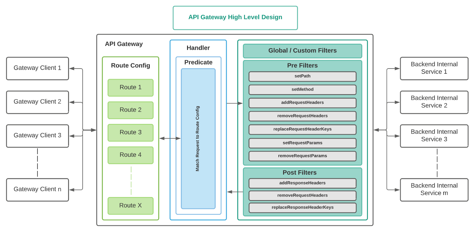 Application such as. API Gateway.