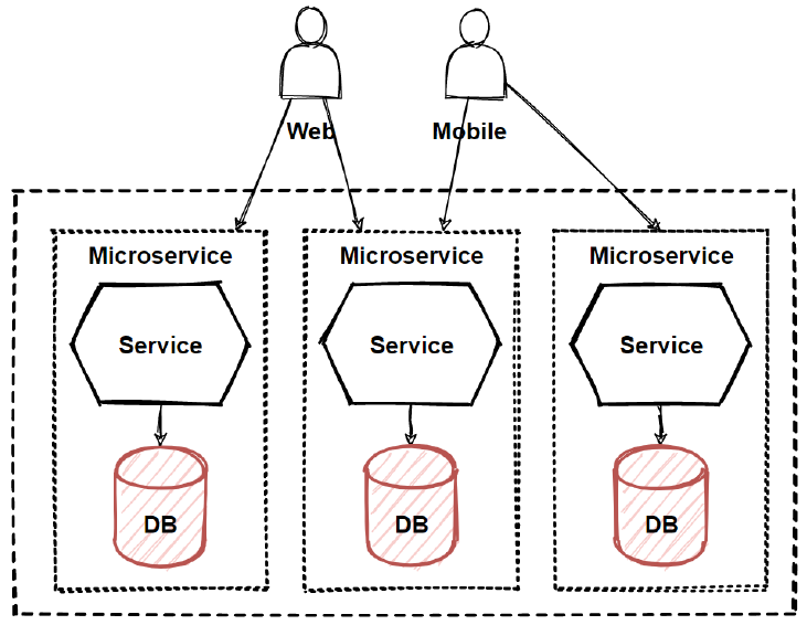 Database per Microservice паттерн