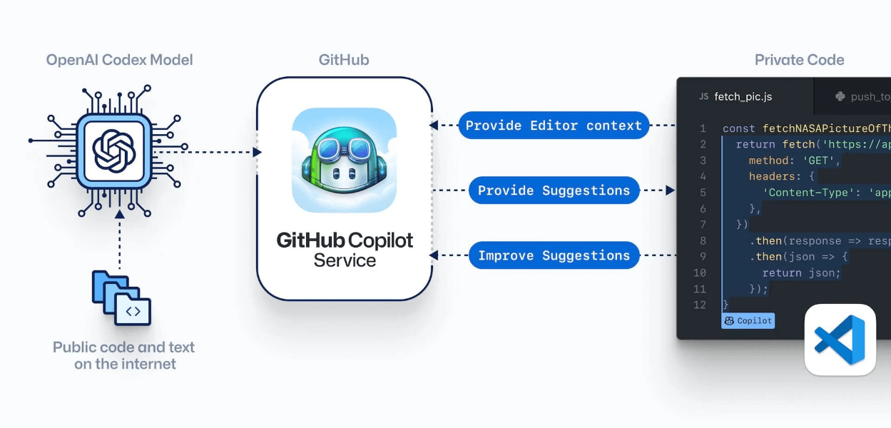 Microsoft и OpenAI выпустили ИИ помощник GitHub Copilot