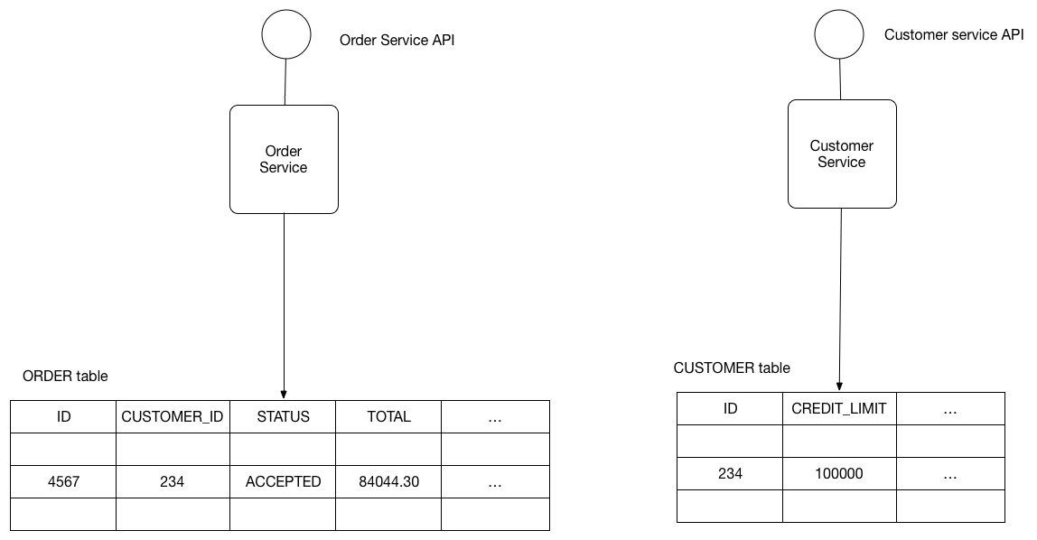 Что такое транзакции в реляционных бд. Microservice database. Uml диаграмма микросервисов. Реляционная модель заказ номеров в гостинице. Ключ в реляционных БД может быть:.