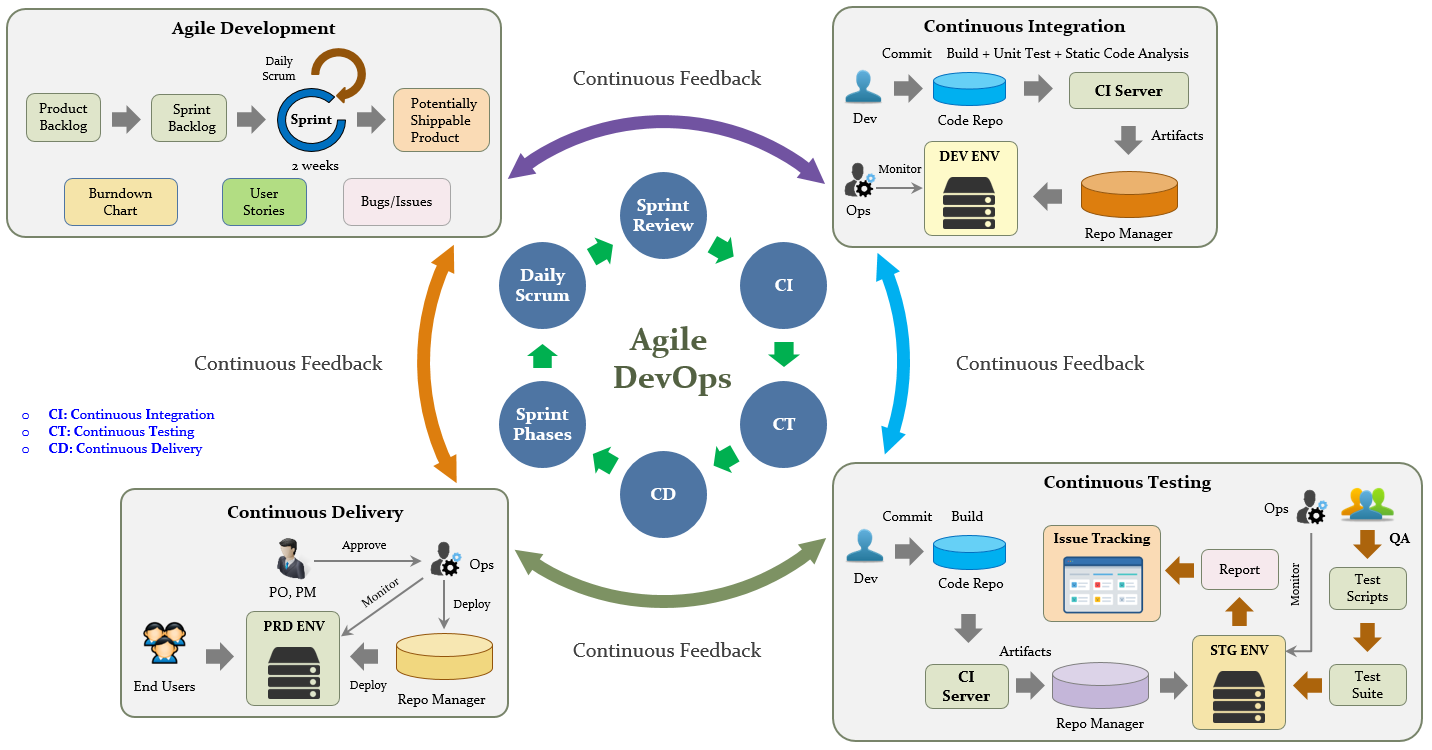 Devops ci cd. Процесс DEVOPS. DEVOPS схема. Ci CD процесс. 4 Модель внедрения DEVOPS:.