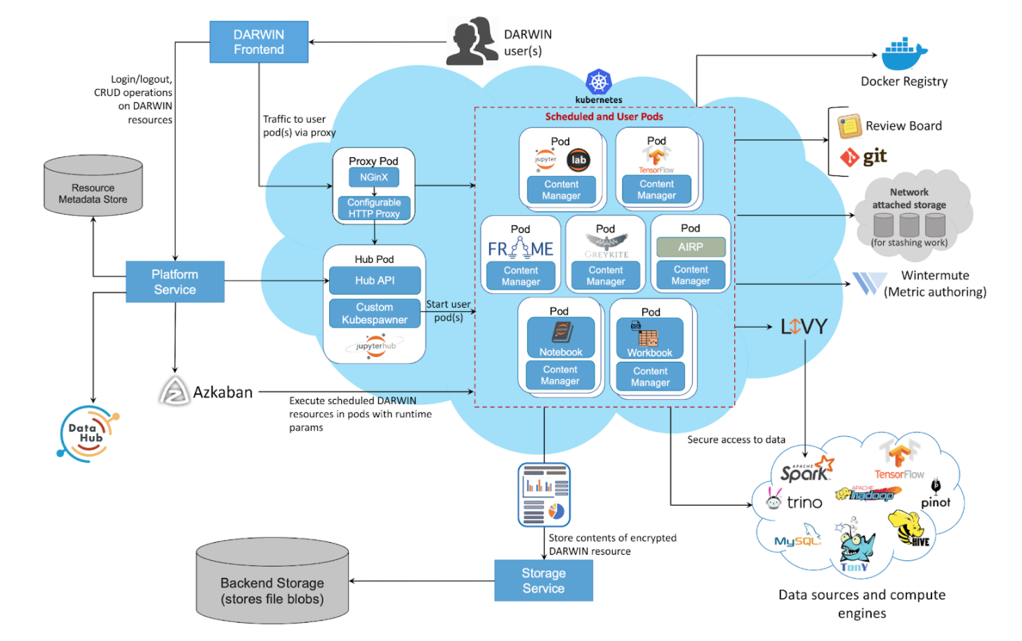 Анализ данных и искусственный интеллект вшэ. Data Science платформа. Ядро Darwin. ЦАП Darwin Architecture. Концепцией Accutat данных.