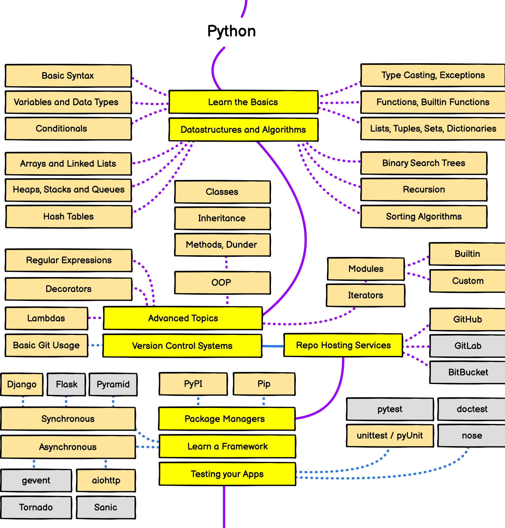 План изучения python