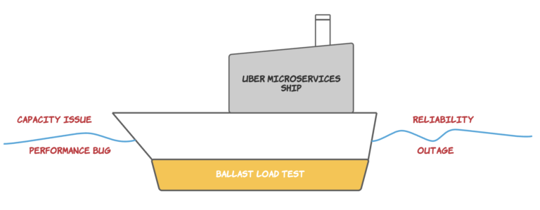 Ballast: Adaptive Load Test фреймворк в Uber
