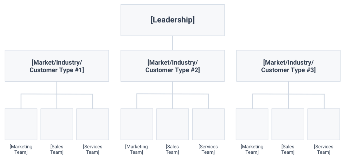 Market-based дивизиональная структура